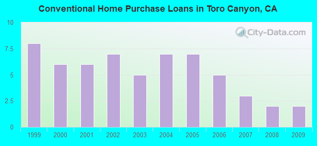 Conventional Home Purchase Loans in Toro Canyon, CA