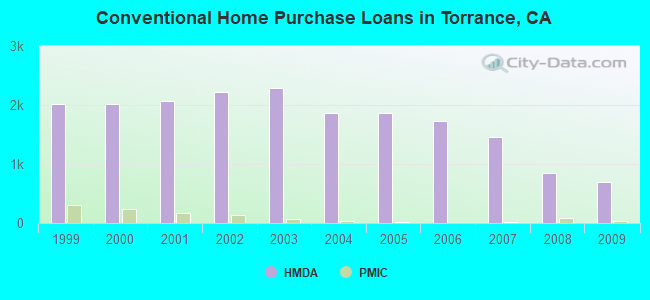 Conventional Home Purchase Loans in Torrance, CA