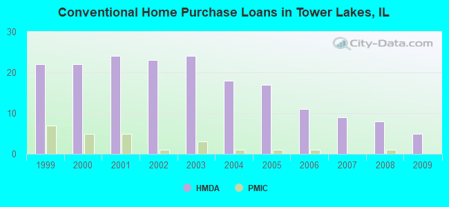 Conventional Home Purchase Loans in Tower Lakes, IL