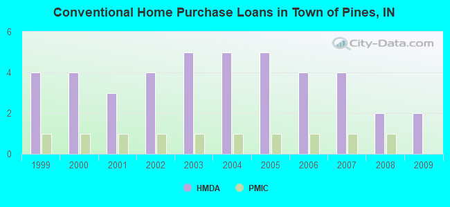 Conventional Home Purchase Loans in Town of Pines, IN