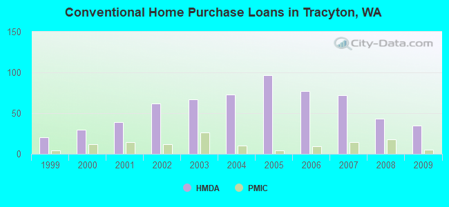 Conventional Home Purchase Loans in Tracyton, WA
