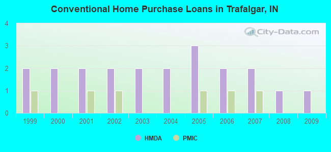 Conventional Home Purchase Loans in Trafalgar, IN