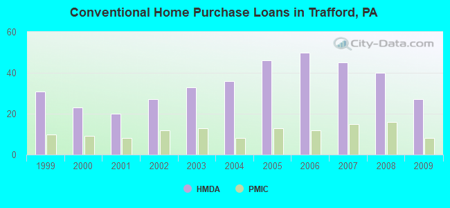 Conventional Home Purchase Loans in Trafford, PA