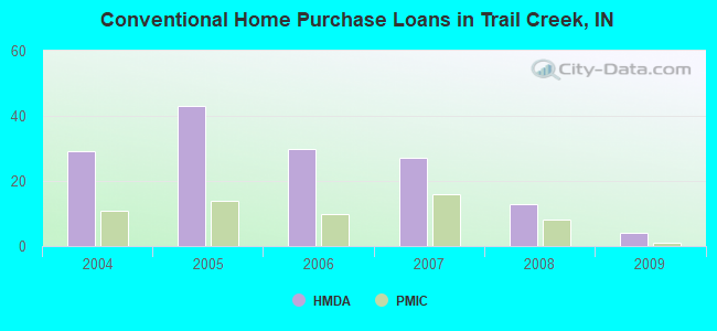 Conventional Home Purchase Loans in Trail Creek, IN