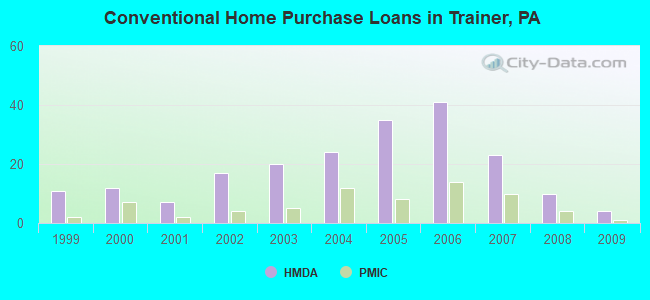 Conventional Home Purchase Loans in Trainer, PA