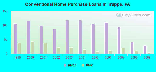 Conventional Home Purchase Loans in Trappe, PA