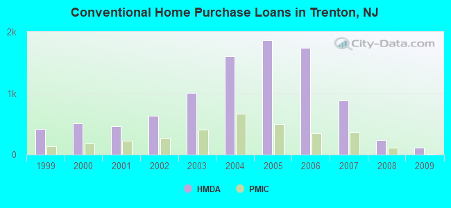 Conventional Home Purchase Loans in Trenton, NJ