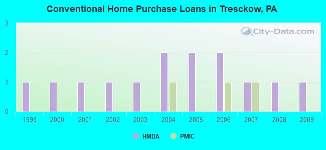 Conventional Home Purchase Loans in Tresckow, PA