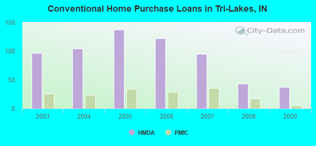 Conventional Home Purchase Loans in Tri-Lakes, IN