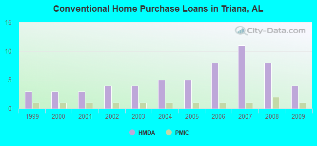 Conventional Home Purchase Loans in Triana, AL