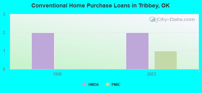 Conventional Home Purchase Loans in Tribbey, OK