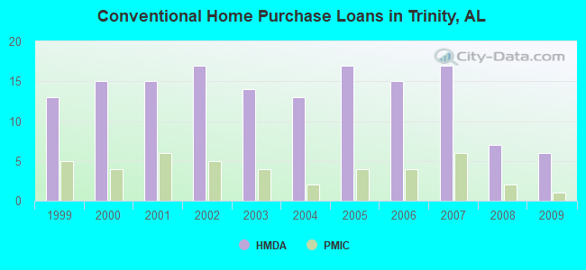 Conventional Home Purchase Loans in Trinity, AL