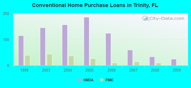 Conventional Home Purchase Loans in Trinity, FL
