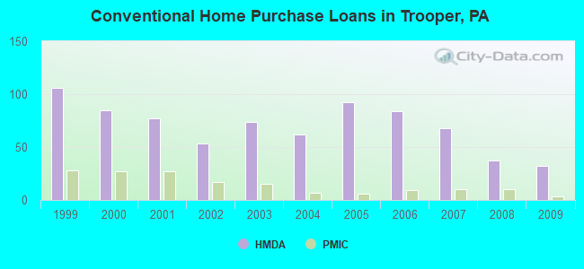 Conventional Home Purchase Loans in Trooper, PA