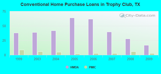 Conventional Home Purchase Loans in Trophy Club, TX
