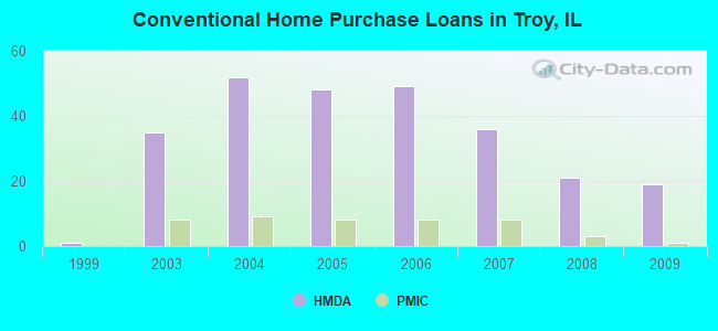 Conventional Home Purchase Loans in Troy, IL