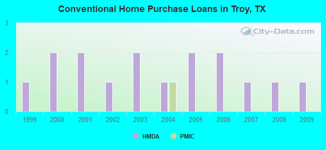 Conventional Home Purchase Loans in Troy, TX