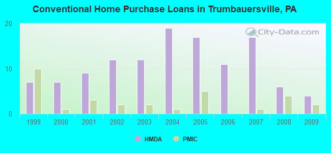 Conventional Home Purchase Loans in Trumbauersville, PA
