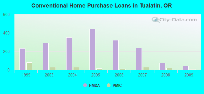 Conventional Home Purchase Loans in Tualatin, OR