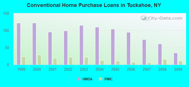 Conventional Home Purchase Loans in Tuckahoe, NY
