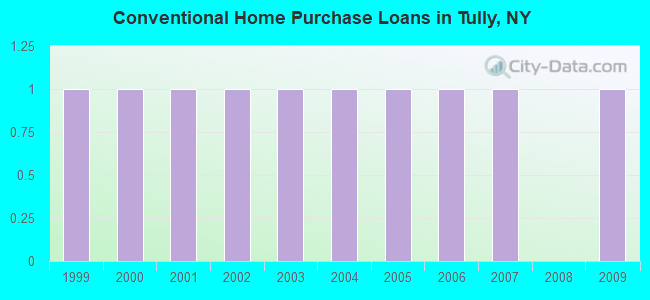 Conventional Home Purchase Loans in Tully, NY