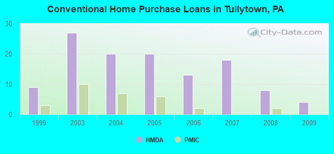 Conventional Home Purchase Loans in Tullytown, PA