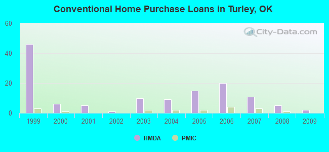 Conventional Home Purchase Loans in Turley, OK