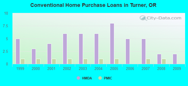 Conventional Home Purchase Loans in Turner, OR