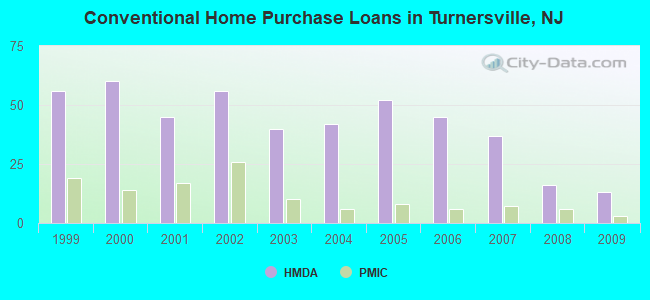 Conventional Home Purchase Loans in Turnersville, NJ