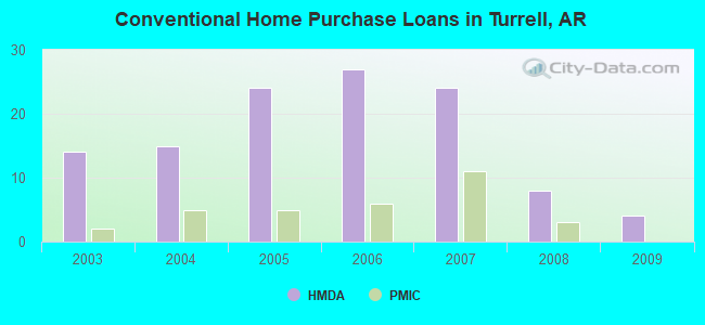 Conventional Home Purchase Loans in Turrell, AR