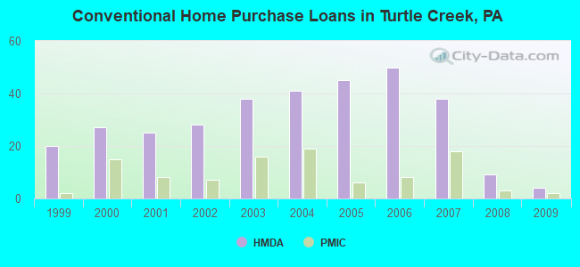 Conventional Home Purchase Loans in Turtle Creek, PA