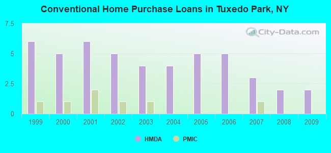 Conventional Home Purchase Loans in Tuxedo Park, NY