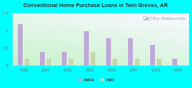 Conventional Home Purchase Loans in Twin Groves, AR