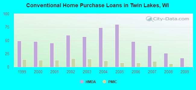 Conventional Home Purchase Loans in Twin Lakes, WI