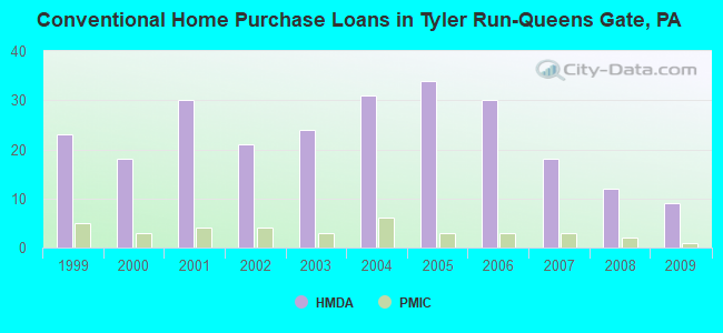 Conventional Home Purchase Loans in Tyler Run-Queens Gate, PA