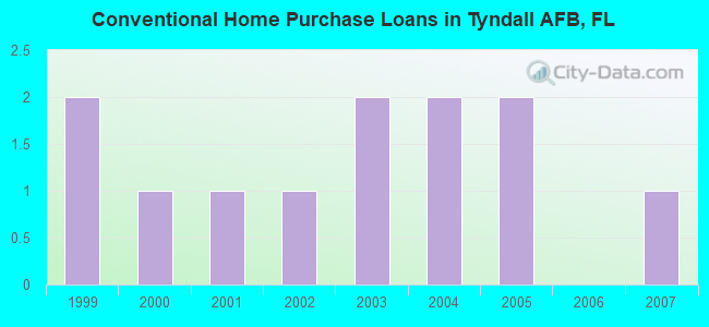 Conventional Home Purchase Loans in Tyndall AFB, FL