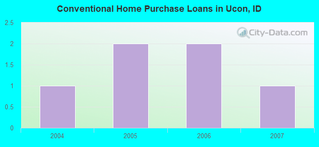 Conventional Home Purchase Loans in Ucon, ID