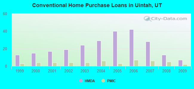 Conventional Home Purchase Loans in Uintah, UT
