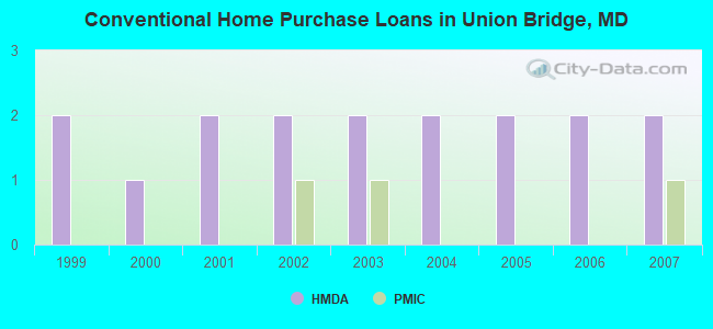 Conventional Home Purchase Loans in Union Bridge, MD