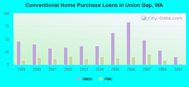 Conventional Home Purchase Loans in Union Gap, WA