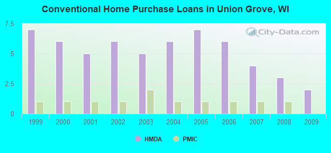 Conventional Home Purchase Loans in Union Grove, WI