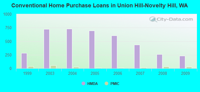 Conventional Home Purchase Loans in Union Hill-Novelty Hill, WA