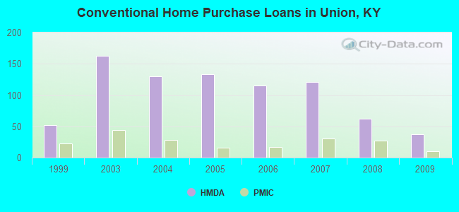 Conventional Home Purchase Loans in Union, KY
