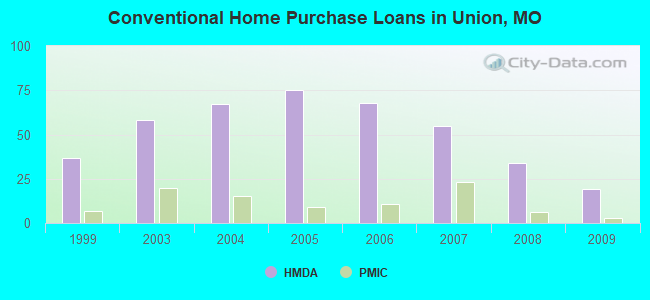 Conventional Home Purchase Loans in Union, MO
