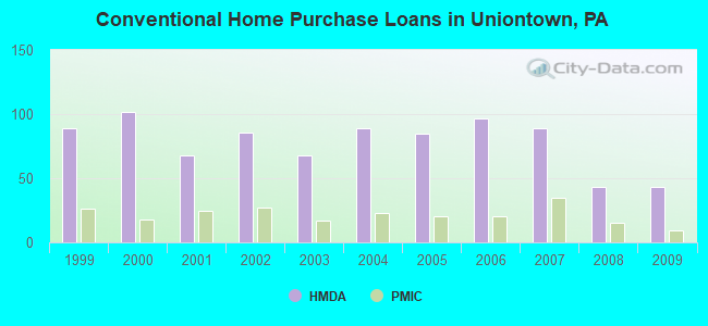 Conventional Home Purchase Loans in Uniontown, PA