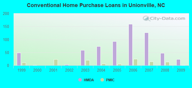 Conventional Home Purchase Loans in Unionville, NC