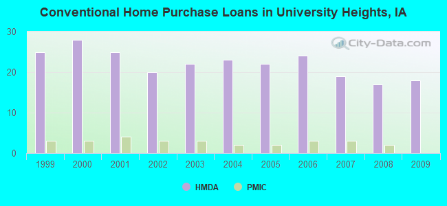 Conventional Home Purchase Loans in University Heights, IA