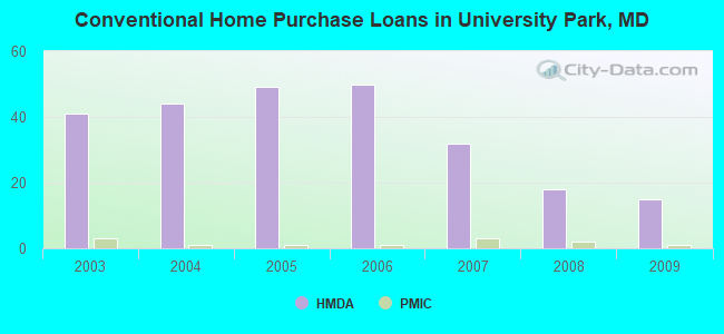 Conventional Home Purchase Loans in University Park, MD