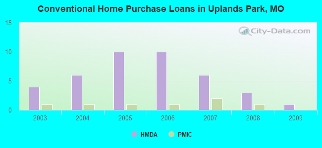 Conventional Home Purchase Loans in Uplands Park, MO