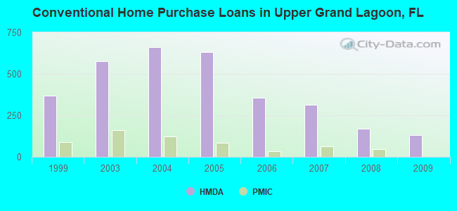 Conventional Home Purchase Loans in Upper Grand Lagoon, FL